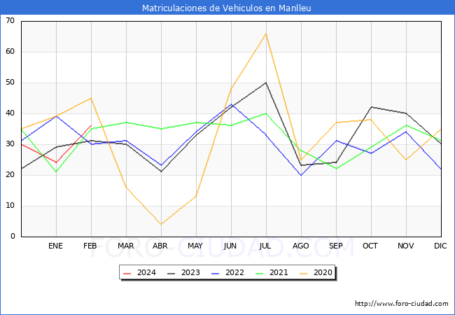 estadsticas de Vehiculos Matriculados en el Municipio de Manlleu hasta Febrero del 2024.