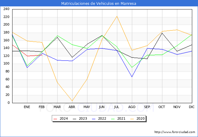 estadsticas de Vehiculos Matriculados en el Municipio de Manresa hasta Febrero del 2024.