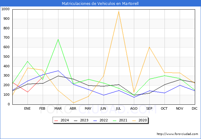 estadsticas de Vehiculos Matriculados en el Municipio de Martorell hasta Febrero del 2024.