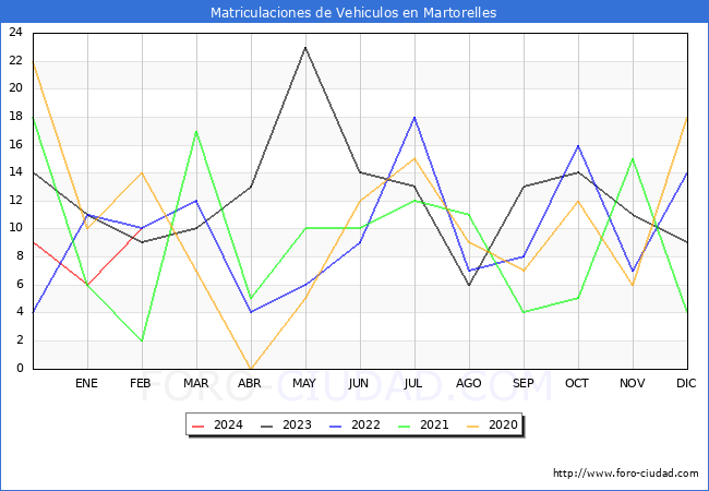 estadsticas de Vehiculos Matriculados en el Municipio de Martorelles hasta Febrero del 2024.