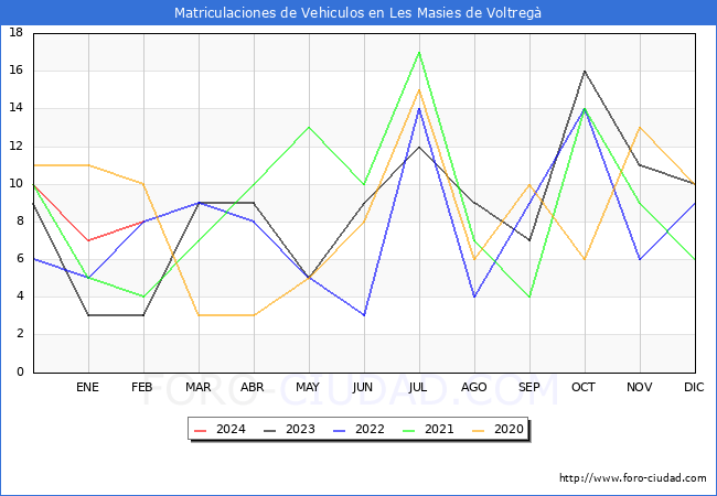 estadsticas de Vehiculos Matriculados en el Municipio de Les Masies de Voltreg hasta Febrero del 2024.