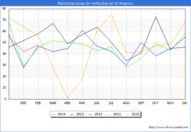 estadsticas de Vehiculos Matriculados en el Municipio de El Masnou hasta Febrero del 2024.