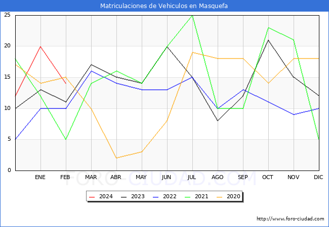 estadsticas de Vehiculos Matriculados en el Municipio de Masquefa hasta Febrero del 2024.