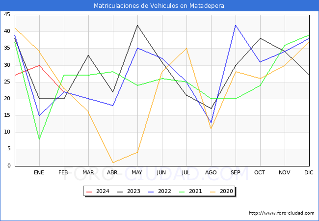 estadsticas de Vehiculos Matriculados en el Municipio de Matadepera hasta Febrero del 2024.