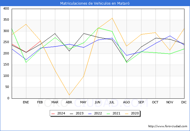 estadsticas de Vehiculos Matriculados en el Municipio de Matar hasta Febrero del 2024.