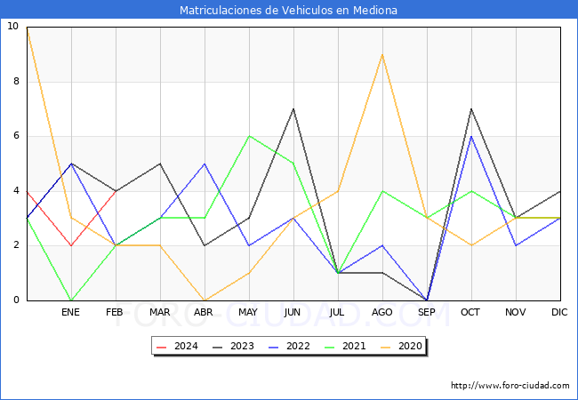 estadsticas de Vehiculos Matriculados en el Municipio de Mediona hasta Febrero del 2024.