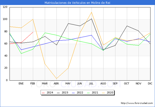 estadsticas de Vehiculos Matriculados en el Municipio de Molins de Rei hasta Febrero del 2024.
