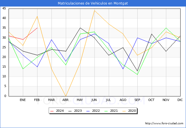 estadsticas de Vehiculos Matriculados en el Municipio de Montgat hasta Febrero del 2024.