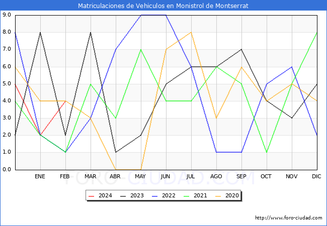 estadsticas de Vehiculos Matriculados en el Municipio de Monistrol de Montserrat hasta Febrero del 2024.