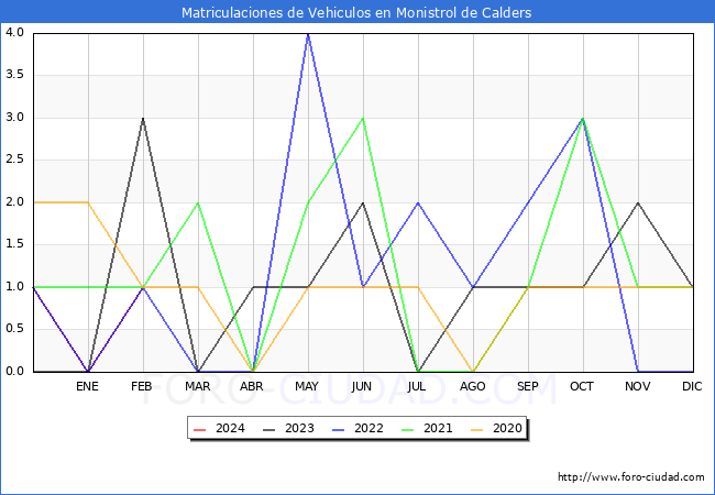 estadsticas de Vehiculos Matriculados en el Municipio de Monistrol de Calders hasta Febrero del 2024.