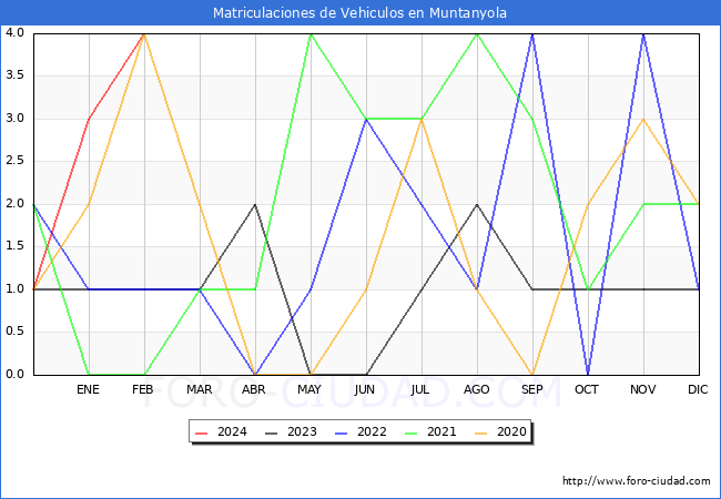 estadsticas de Vehiculos Matriculados en el Municipio de Muntanyola hasta Febrero del 2024.
