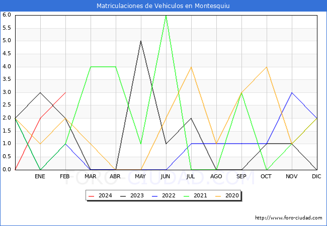 estadsticas de Vehiculos Matriculados en el Municipio de Montesquiu hasta Febrero del 2024.