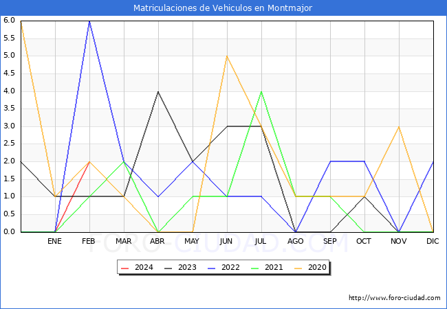 estadsticas de Vehiculos Matriculados en el Municipio de Montmajor hasta Febrero del 2024.