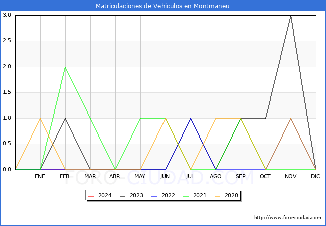 estadsticas de Vehiculos Matriculados en el Municipio de Montmaneu hasta Febrero del 2024.
