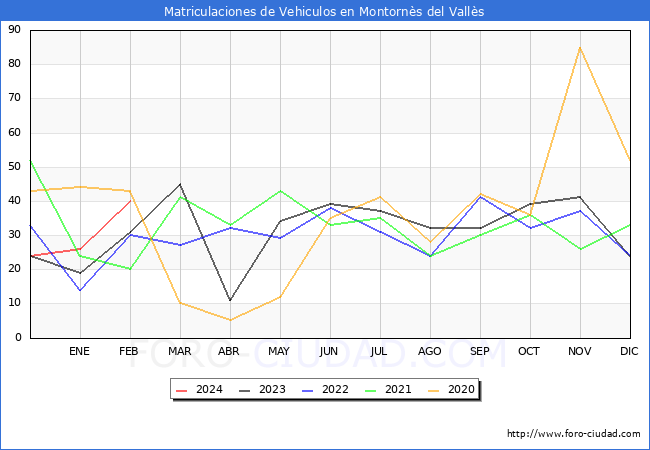 estadsticas de Vehiculos Matriculados en el Municipio de Montorns del Valls hasta Febrero del 2024.