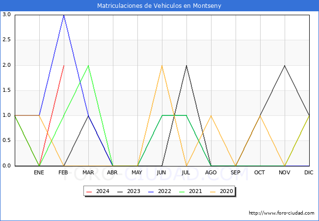estadsticas de Vehiculos Matriculados en el Municipio de Montseny hasta Febrero del 2024.