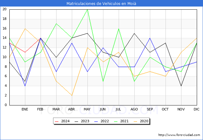 estadsticas de Vehiculos Matriculados en el Municipio de Moi hasta Febrero del 2024.