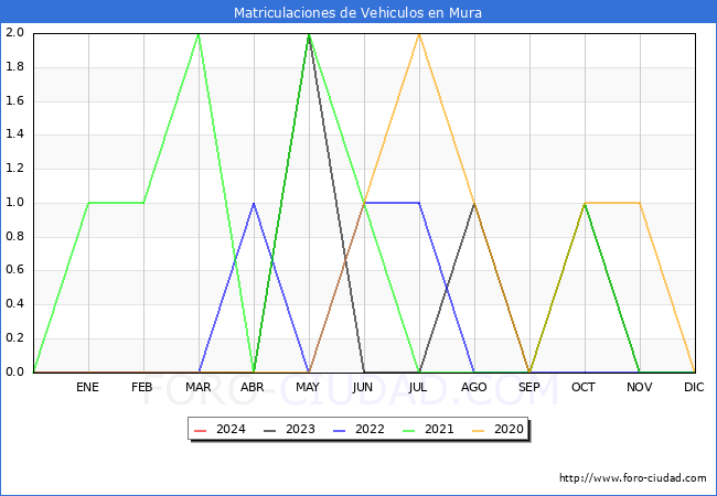 estadsticas de Vehiculos Matriculados en el Municipio de Mura hasta Febrero del 2024.