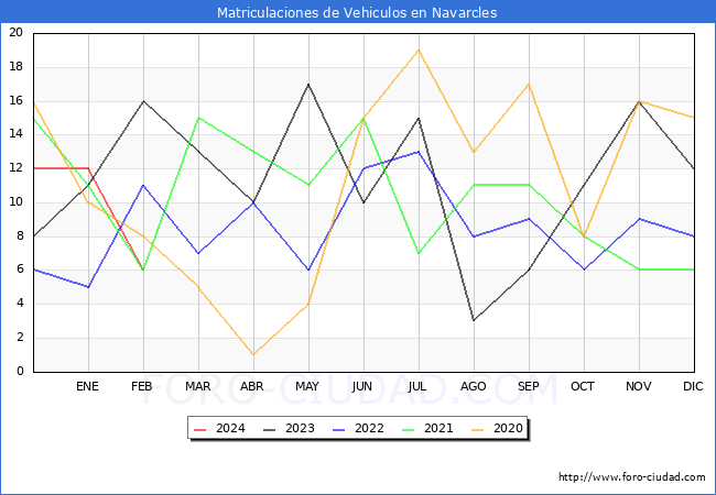 estadsticas de Vehiculos Matriculados en el Municipio de Navarcles hasta Febrero del 2024.