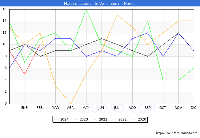 estadsticas de Vehiculos Matriculados en el Municipio de Navs hasta Febrero del 2024.