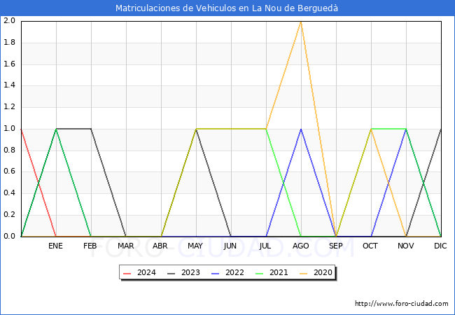 estadsticas de Vehiculos Matriculados en el Municipio de La Nou de Bergued hasta Febrero del 2024.