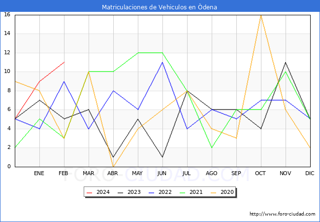 estadsticas de Vehiculos Matriculados en el Municipio de dena hasta Febrero del 2024.