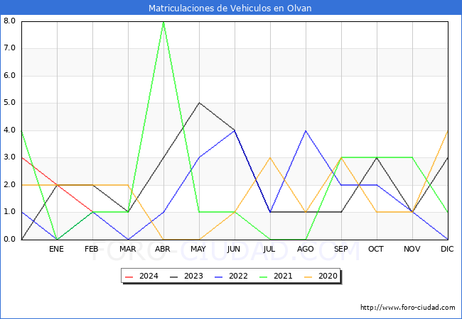 estadsticas de Vehiculos Matriculados en el Municipio de Olvan hasta Febrero del 2024.