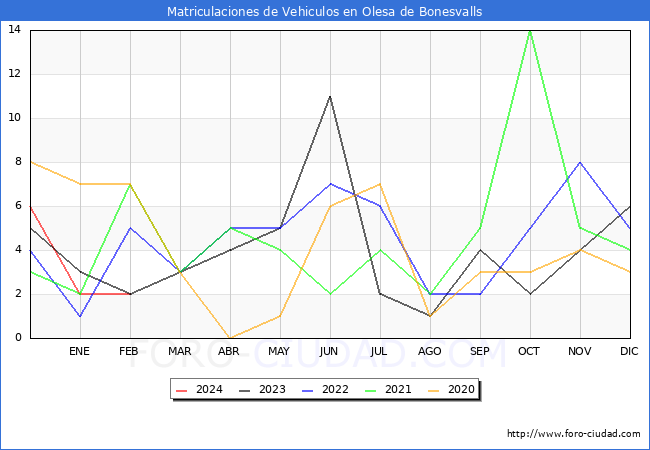 estadsticas de Vehiculos Matriculados en el Municipio de Olesa de Bonesvalls hasta Febrero del 2024.