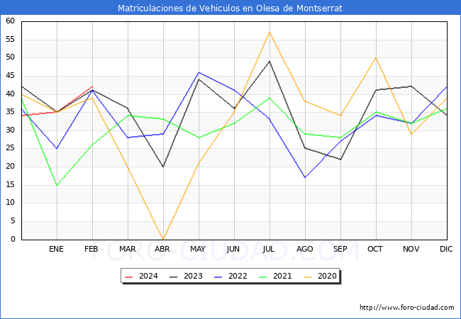 estadsticas de Vehiculos Matriculados en el Municipio de Olesa de Montserrat hasta Febrero del 2024.