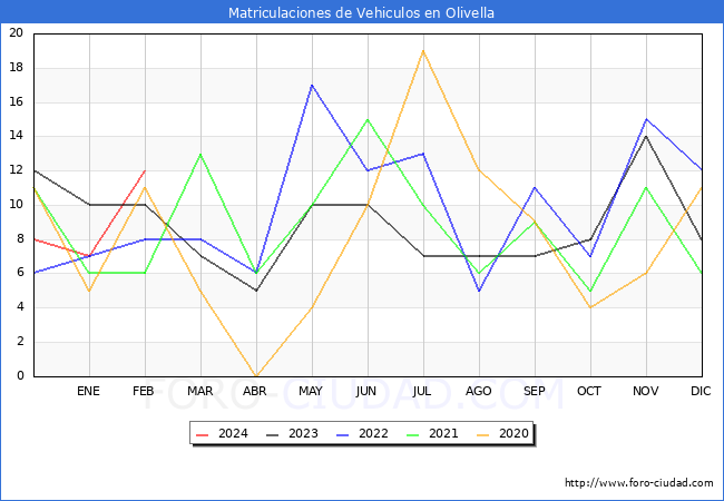 estadsticas de Vehiculos Matriculados en el Municipio de Olivella hasta Febrero del 2024.