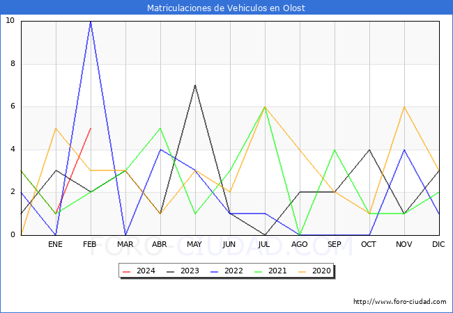 estadsticas de Vehiculos Matriculados en el Municipio de Olost hasta Febrero del 2024.