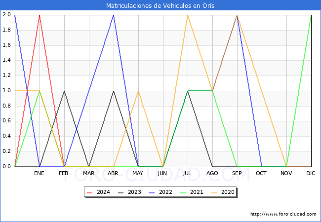 estadsticas de Vehiculos Matriculados en el Municipio de Ors hasta Febrero del 2024.