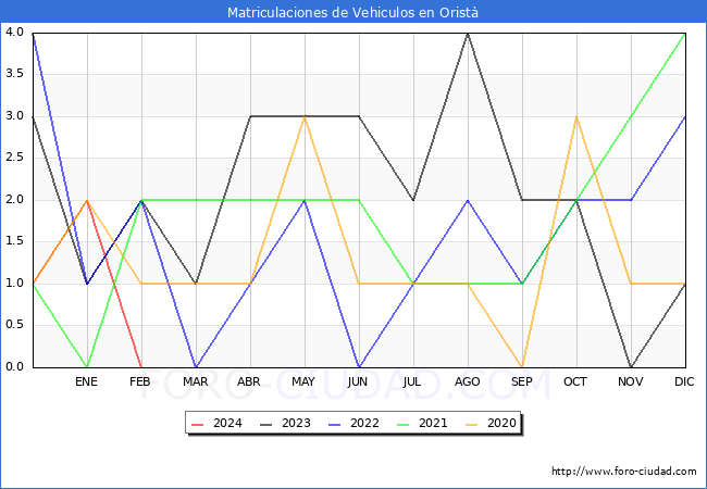 estadsticas de Vehiculos Matriculados en el Municipio de Orist hasta Febrero del 2024.