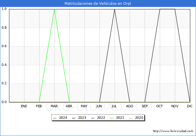 estadsticas de Vehiculos Matriculados en el Municipio de Orp hasta Febrero del 2024.