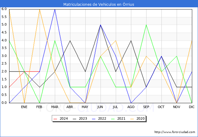 estadsticas de Vehiculos Matriculados en el Municipio de rrius hasta Febrero del 2024.