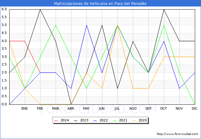 estadsticas de Vehiculos Matriculados en el Municipio de Pacs del Peneds hasta Febrero del 2024.