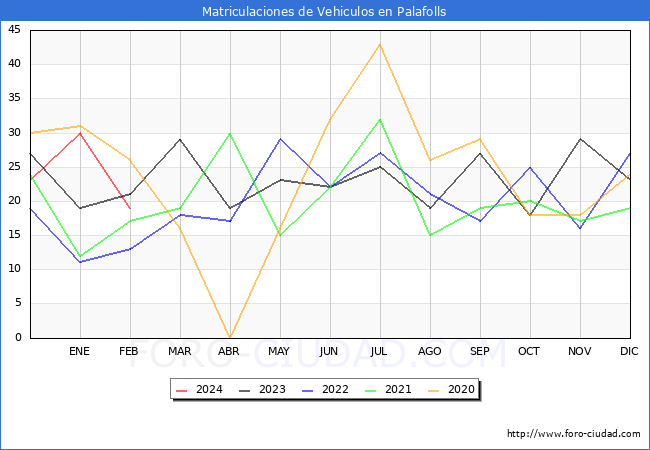 estadsticas de Vehiculos Matriculados en el Municipio de Palafolls hasta Febrero del 2024.
