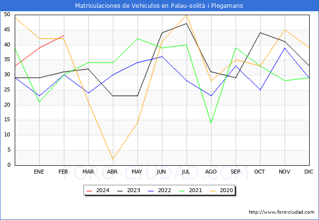 estadsticas de Vehiculos Matriculados en el Municipio de Palau-solit i Plegamans hasta Febrero del 2024.
