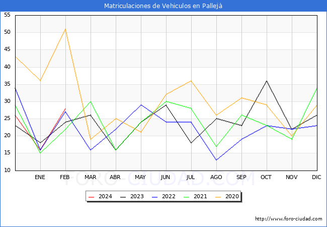 estadsticas de Vehiculos Matriculados en el Municipio de Pallej hasta Febrero del 2024.