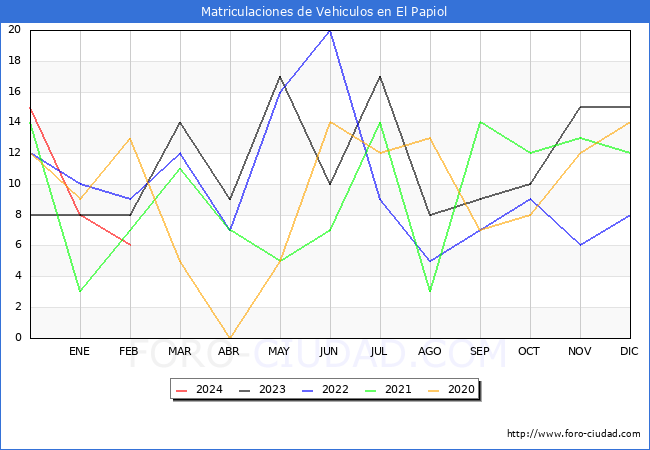 estadsticas de Vehiculos Matriculados en el Municipio de El Papiol hasta Febrero del 2024.