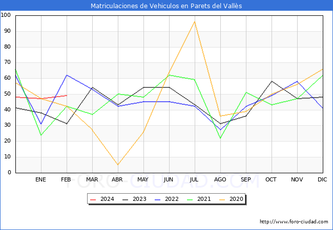 estadsticas de Vehiculos Matriculados en el Municipio de Parets del Valls hasta Febrero del 2024.