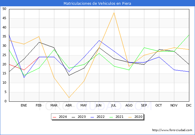 estadsticas de Vehiculos Matriculados en el Municipio de Piera hasta Febrero del 2024.