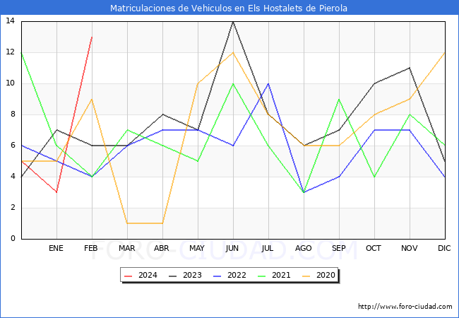estadsticas de Vehiculos Matriculados en el Municipio de Els Hostalets de Pierola hasta Febrero del 2024.