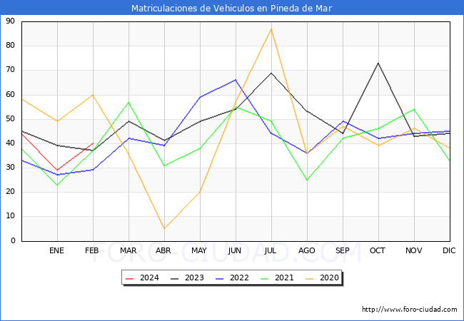 estadsticas de Vehiculos Matriculados en el Municipio de Pineda de Mar hasta Febrero del 2024.