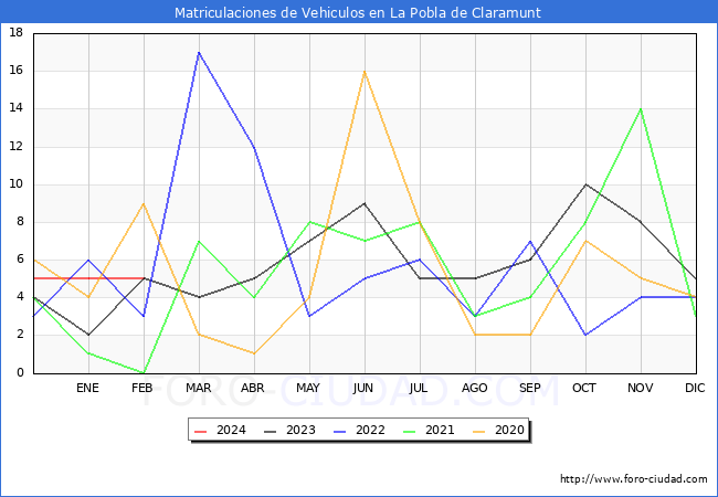 estadsticas de Vehiculos Matriculados en el Municipio de La Pobla de Claramunt hasta Febrero del 2024.