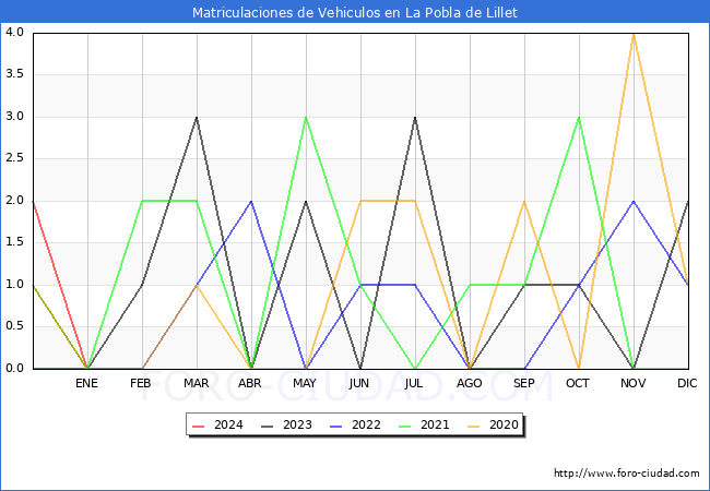 estadsticas de Vehiculos Matriculados en el Municipio de La Pobla de Lillet hasta Febrero del 2024.