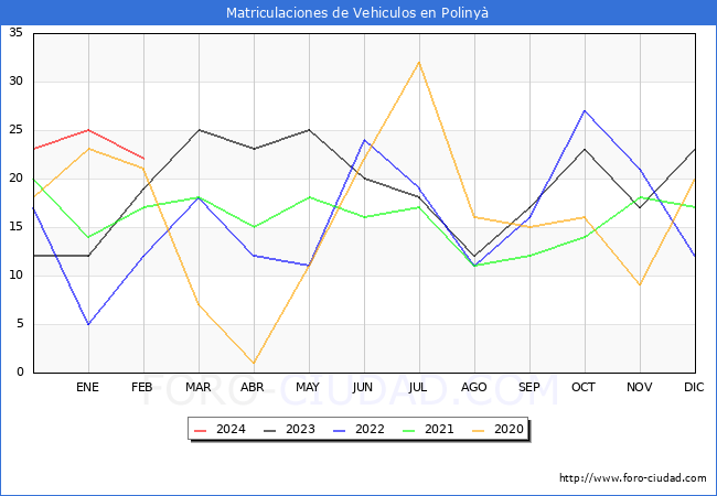 estadsticas de Vehiculos Matriculados en el Municipio de Poliny hasta Febrero del 2024.