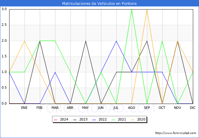 estadsticas de Vehiculos Matriculados en el Municipio de Pontons hasta Febrero del 2024.