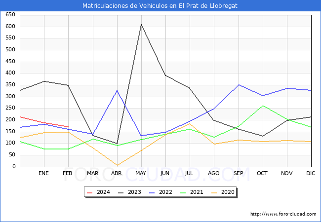 estadsticas de Vehiculos Matriculados en el Municipio de El Prat de Llobregat hasta Febrero del 2024.
