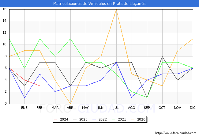 estadsticas de Vehiculos Matriculados en el Municipio de Prats de Lluans hasta Febrero del 2024.